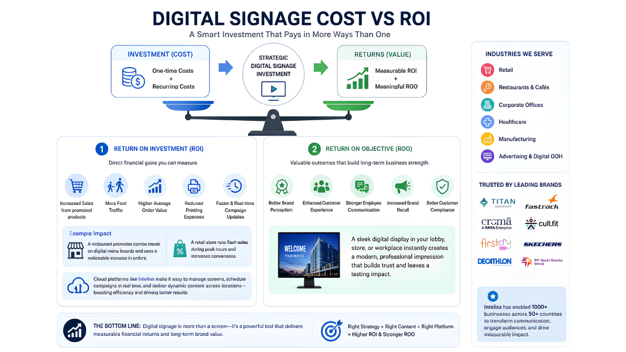 Digital Signage Cost vs Roi